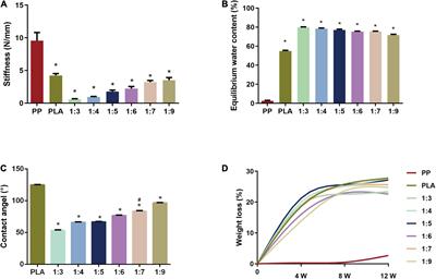 Adipose-Derived Stem Cells Based on Electrospun Biomimetic Scaffold Mediated Endothelial Differentiation Facilitating Regeneration and Repair of Abdominal Wall Defects via HIF-1α/VEGF Pathway